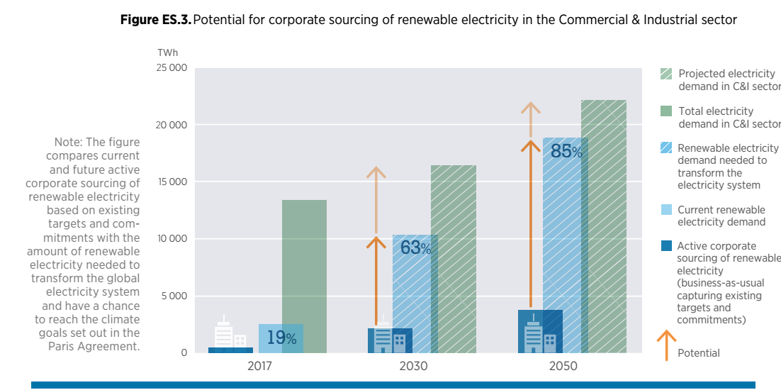 2017年全球企業(yè)采購可再生能源電力達(dá)465太瓦時