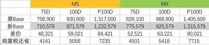 關(guān)稅下調(diào)公告不到 3 小時(shí)，特斯拉全線調(diào)價(jià)更新完畢