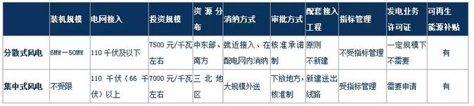 風(fēng)電行業(yè)下半年邊際變化分析