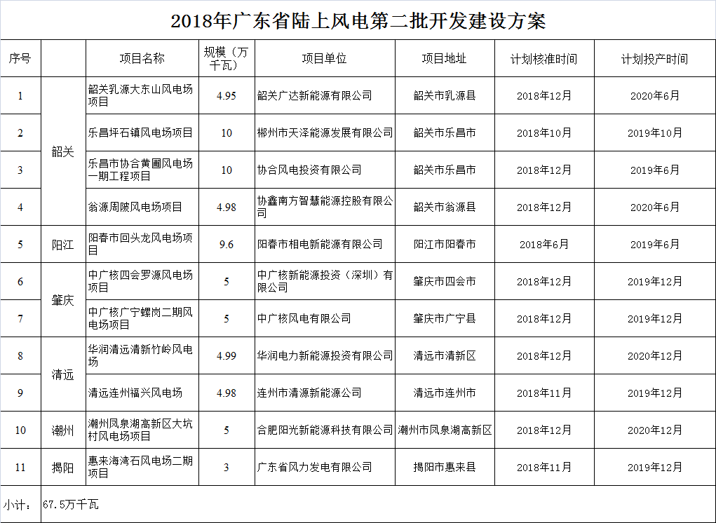 廣東省發(fā)展改革委關(guān)于印發(fā)2018年廣東省陸上風(fēng)電第二批開(kāi)發(fā)建設(shè)方案的通知