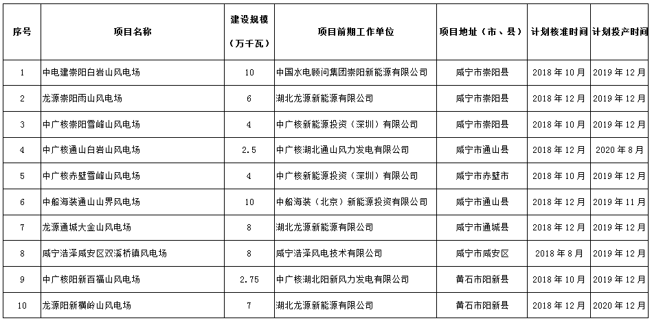 274.14萬(wàn)千瓦！湖北省2018年風(fēng)電開(kāi)發(fā)建設(shè)方案公布?。ǜ巾?xiàng)目清單）