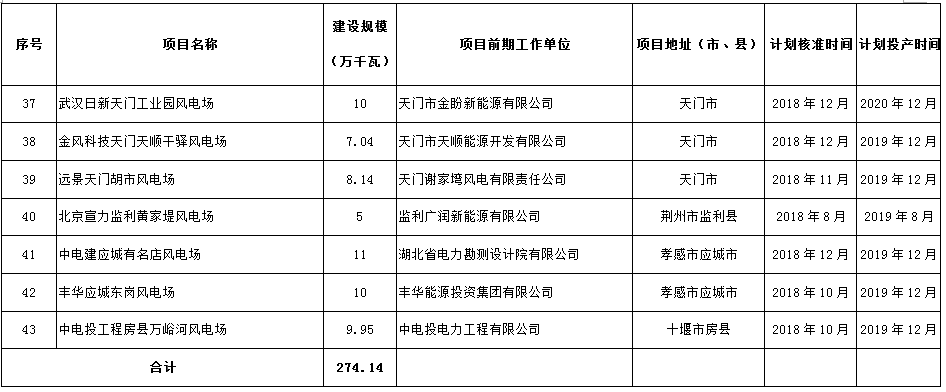 274.14萬(wàn)千瓦！湖北省2018年風(fēng)電開(kāi)發(fā)建設(shè)方案公布?。ǜ巾?xiàng)目清單）