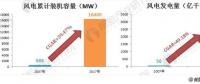 2018年風(fēng)電行業(yè)發(fā)展趨勢分析 三年后將實現(xiàn)平價上網(wǎng)