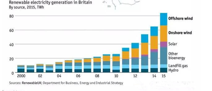 英國(guó)風(fēng)電地圖：近7000臺(tái)風(fēng)機(jī)、總裝機(jī)容量14吉瓦
