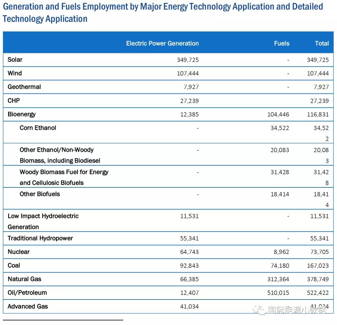 美國能源就業(yè)數(shù)據(jù)大全：發(fā)電及燃料領域就業(yè)人數(shù)知多少？