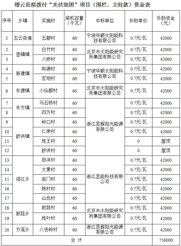 浙江縉云公示擬撥付“光伏助困”項(xiàng)目款 三家企業(yè)中標(biāo)