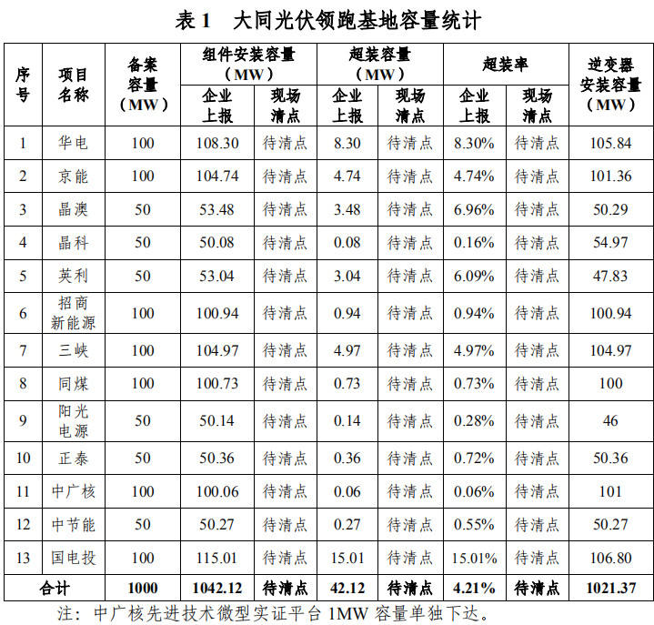 大同一期光伏發(fā)電領(lǐng)跑基地運(yùn)行監(jiān)測(cè)月報(bào)發(fā)布 各大企業(yè)表現(xiàn)如何？