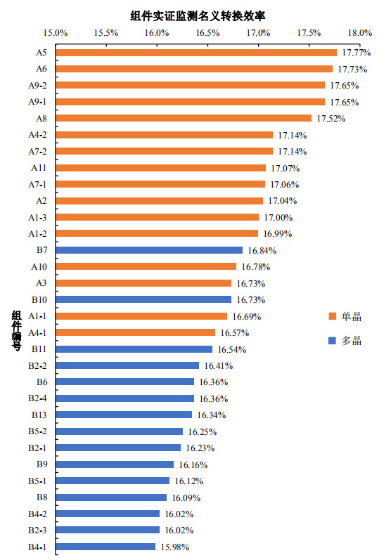 大同一期光伏發(fā)電領跑基地運行監(jiān)測月報發(fā)布 各大企業(yè)表現(xiàn)如何？