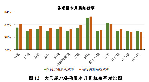 大同一期光伏發(fā)電領跑基地運行監(jiān)測月報發(fā)布 各大企業(yè)表現(xiàn)如何？