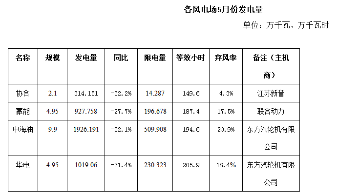 二連浩特市5月風電、光伏發(fā)電監(jiān)測信息