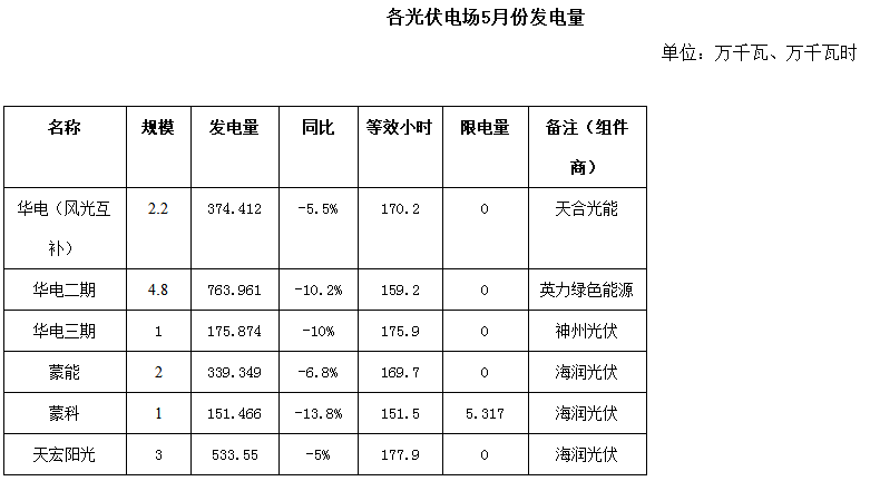 二連浩特市5月風電、光伏發(fā)電監(jiān)測信息