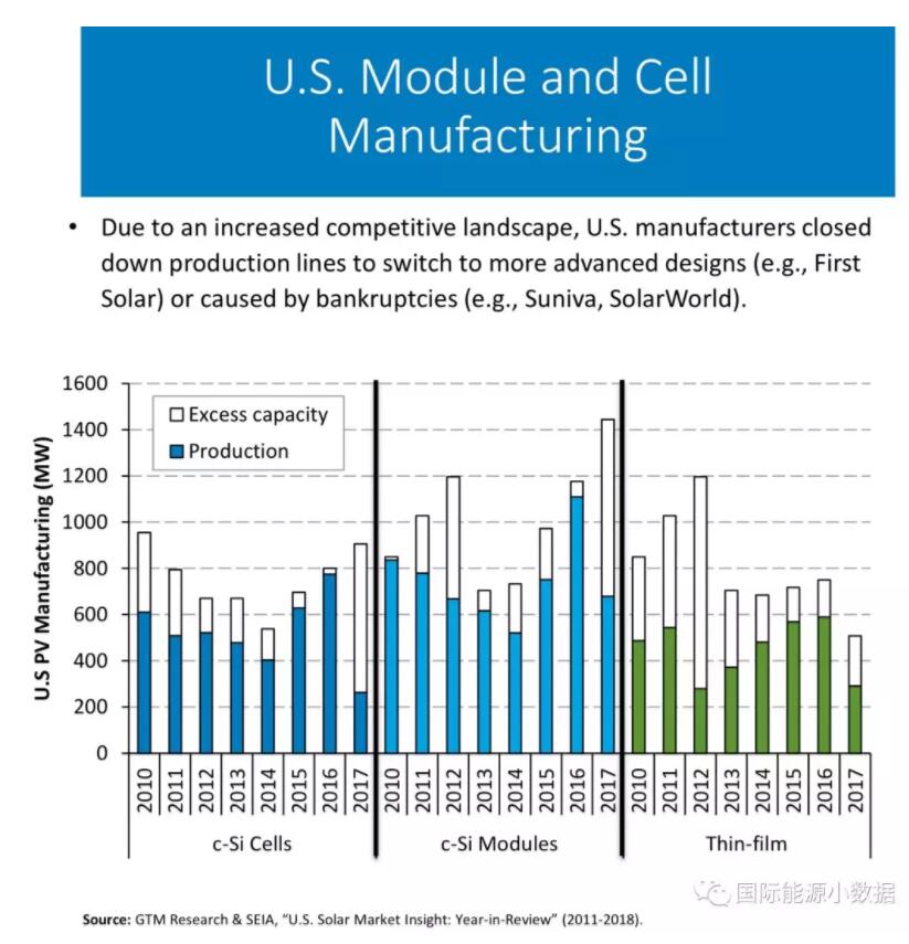 美國光伏制造業(yè)產(chǎn)能到底有多大？