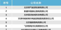 北京電力交易中心發(fā)布售電公司公示結(jié)果公告