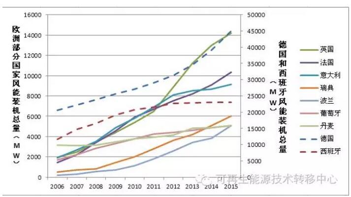 世界各地區(qū)國家風(fēng)能裝機總量