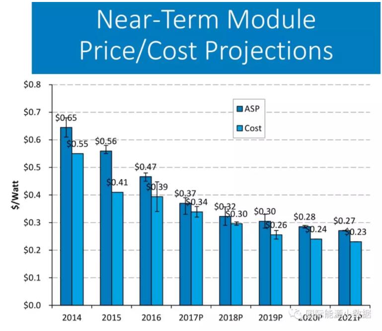 光伏組件的平均售價與平均成本到底相差多少？