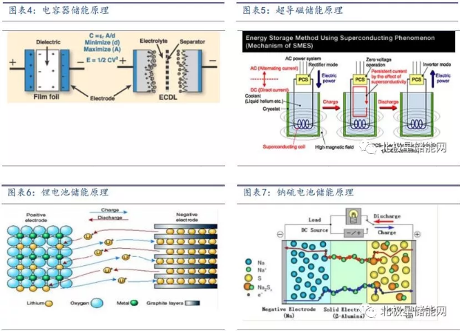 儲能將成為能源互聯(lián)網新型能源利用模式的關鍵支撐技術