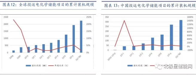儲能將成為能源互聯(lián)網新型能源利用模式的關鍵支撐技術
