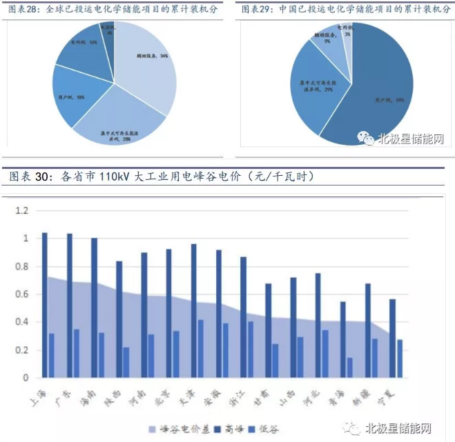 儲能將成為能源互聯(lián)網新型能源利用模式的關鍵支撐技術