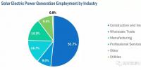 美國(guó)能源就業(yè)數(shù)據(jù)大全（2）：<font color=