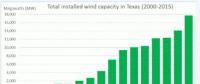 風(fēng)電比化石燃料更便宜！德克薩斯州六大原因成美風(fēng)電市場“領(lǐng)頭羊”
