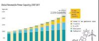 全球發(fā)電增量可再生能源發(fā)電占70%！