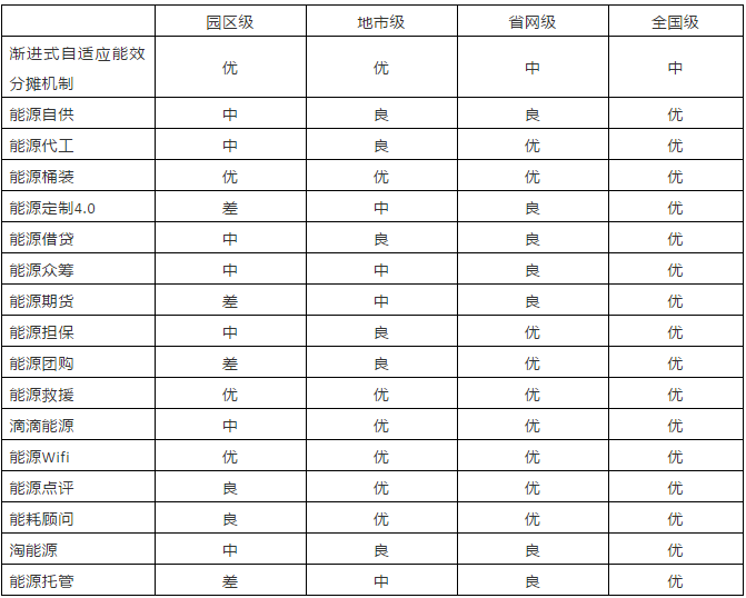 能源互聯(lián)網(wǎng)16種潛在商業(yè)運營模式