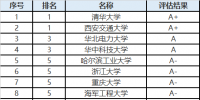 中國電氣工程學(xué)科高校60強 8家晉身A級