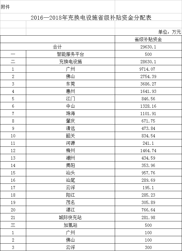  廣東2016-2018年將補貼新能源汽車充電設(shè)施建設(shè)近3億元
