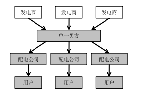 《電力市場(chǎng)概論》電力市場(chǎng)基本理論及總體結(jié)構(gòu)—電力市場(chǎng)結(jié)構(gòu)