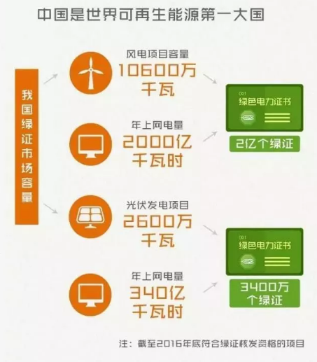 身為能源人，你懂“綠證”嗎？