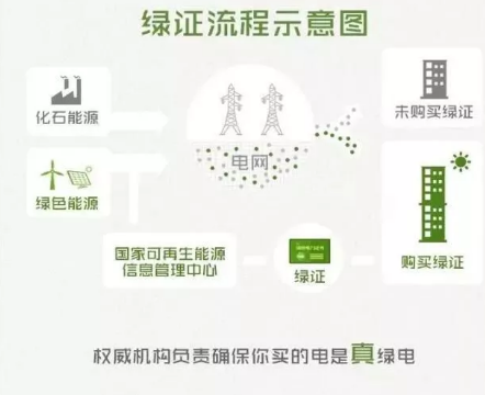 身為能源人，你懂“綠證”嗎？