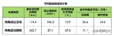 公交電動化，深圳的新能源汽車推廣情況分析