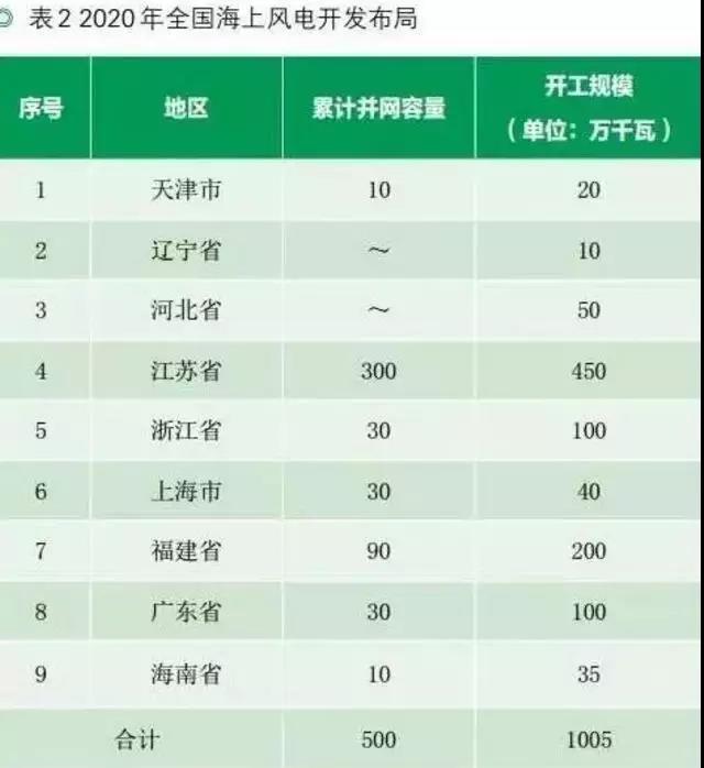 收藏！中國沿海省市海上風(fēng)電規(guī)劃目標及風(fēng)資源分布【表】