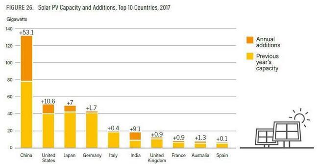 美國(guó)增加關(guān)稅 中國(guó)削減補(bǔ)貼 光伏行業(yè)可能被重創(chuàng)