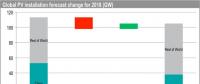 IHS Markit下調(diào)2018年全球光伏需求預(yù)測至105吉瓦