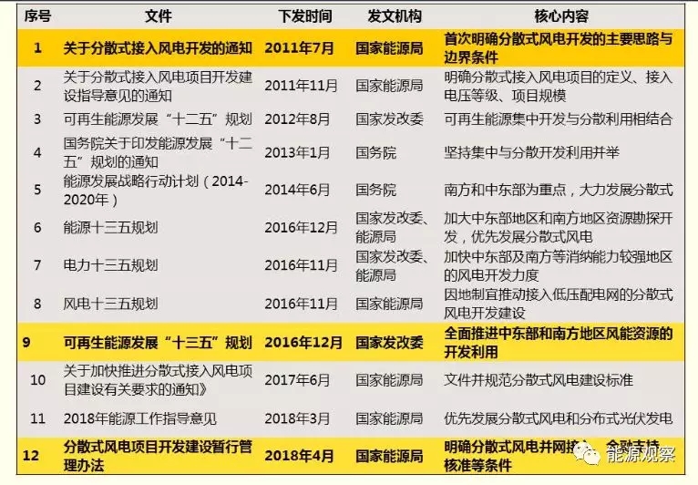 一文看懂分散式風(fēng)電的緣起、政策紅利、經(jīng)濟(jì)性測算