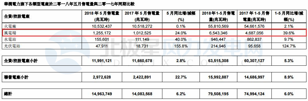 華潤電力5月風(fēng)電售電量12.55億千瓦時(shí) 同比增長24.0%