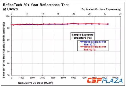 7米大開口！集熱效率可達(dá)71%！如此高性價比的槽式集熱器你見過嗎？
