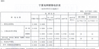 寧夏再降電價！工商業(yè)電價下調(diào)5.12分/千瓦時