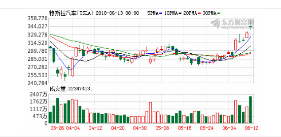 美國特斯拉電動車怎么安全沖出重圍？
