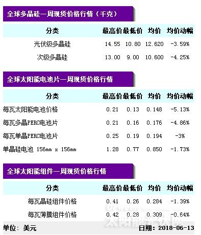 【重磅】單晶迎半年來最大跌幅 隆基打響“531”之后價格戰(zhàn)第一槍？