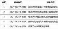 國(guó)標(biāo)委發(fā)布五項(xiàng)新能源電池燃料標(biāo)準(zhǔn)