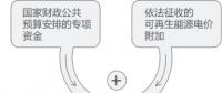 再問財(cái)政部可再生能源補(bǔ)貼為什么入不敷出？