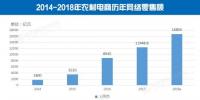 2017年中國(guó)農(nóng)村電商零售額達(dá)12448.8億元 成為扶貧新生力量