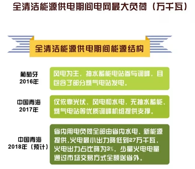 世界罕見｜剛剛 這個省不用火電了！