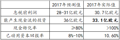 【能源眼?企業(yè)】德國電力巨頭意昂集團經(jīng)營情況分析（下）