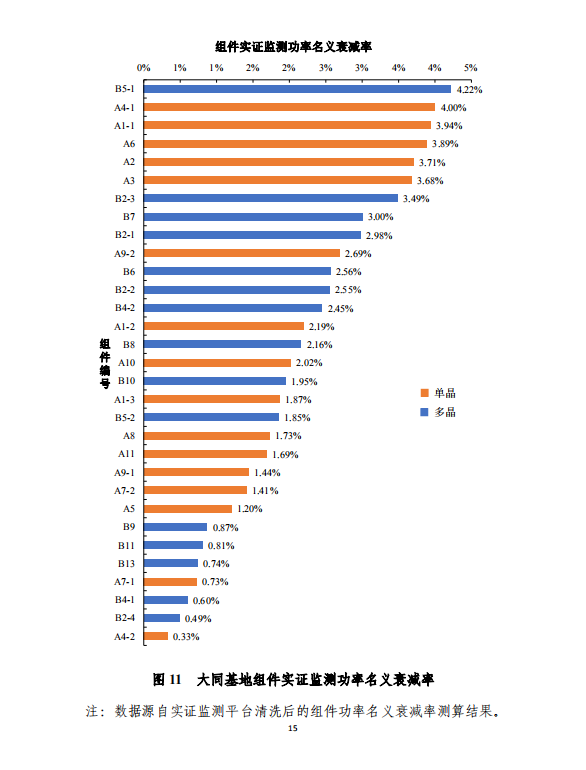 大同一期光伏發(fā)電應(yīng)用領(lǐng)跑基地運(yùn)行監(jiān)測月報（2018年5月）