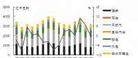 美國：煤電走弱 燃氣發(fā)電量持續(xù)增長