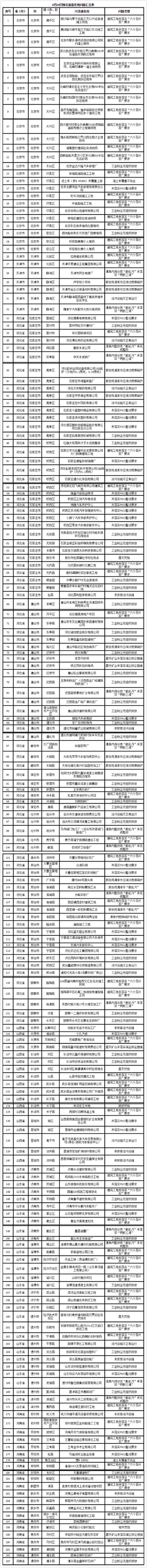京津冀發(fā)現(xiàn)涉氣問(wèn)題195個(gè) 工地?fù)P塵管理問(wèn)題較多