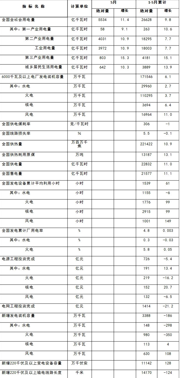 5月份全社會用電量同比增長11.4%